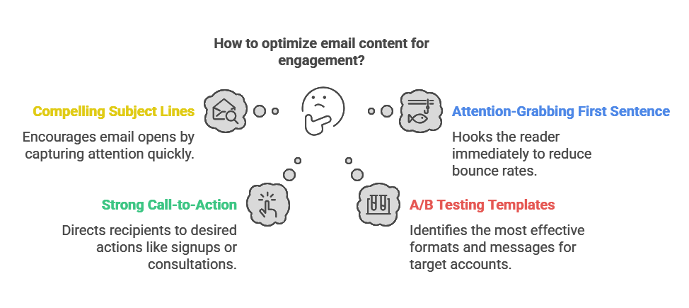 Optimisation for B2B Email marketing