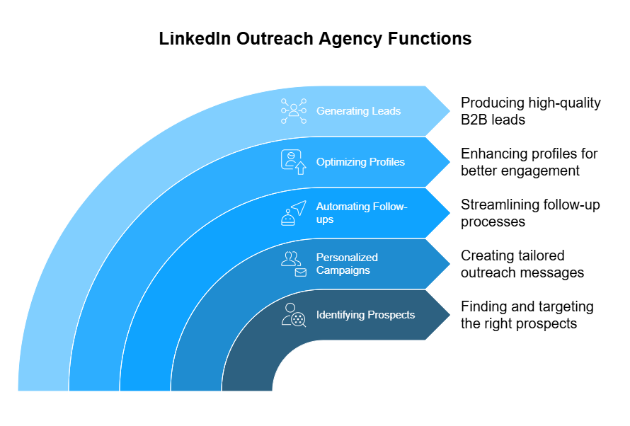 Main Outreach Functions