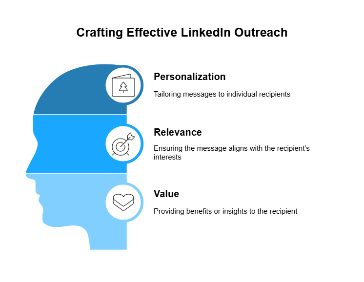 Crafting an excellent outreach campagn