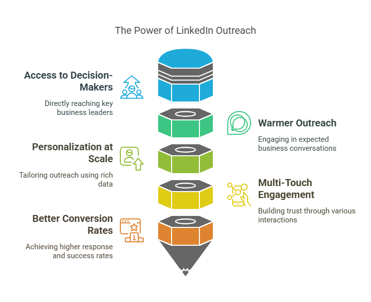 Linkedin Outreach power