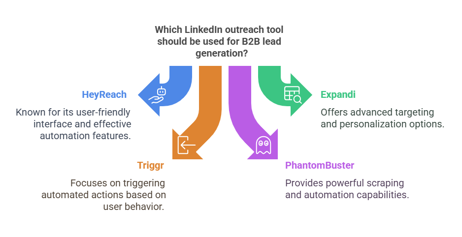 Linkedin Outreach tools