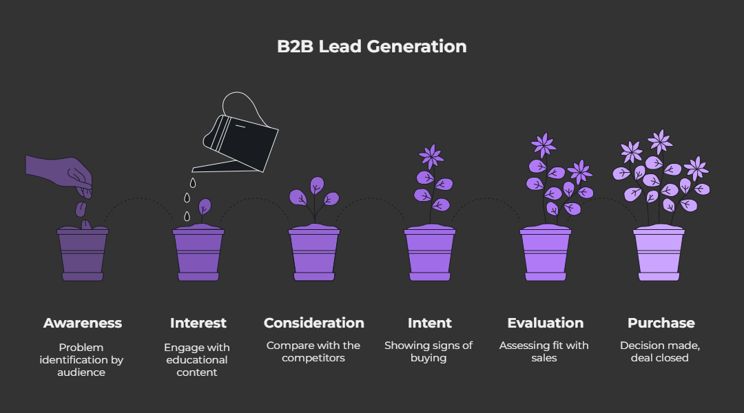B2b Lead generation funnel